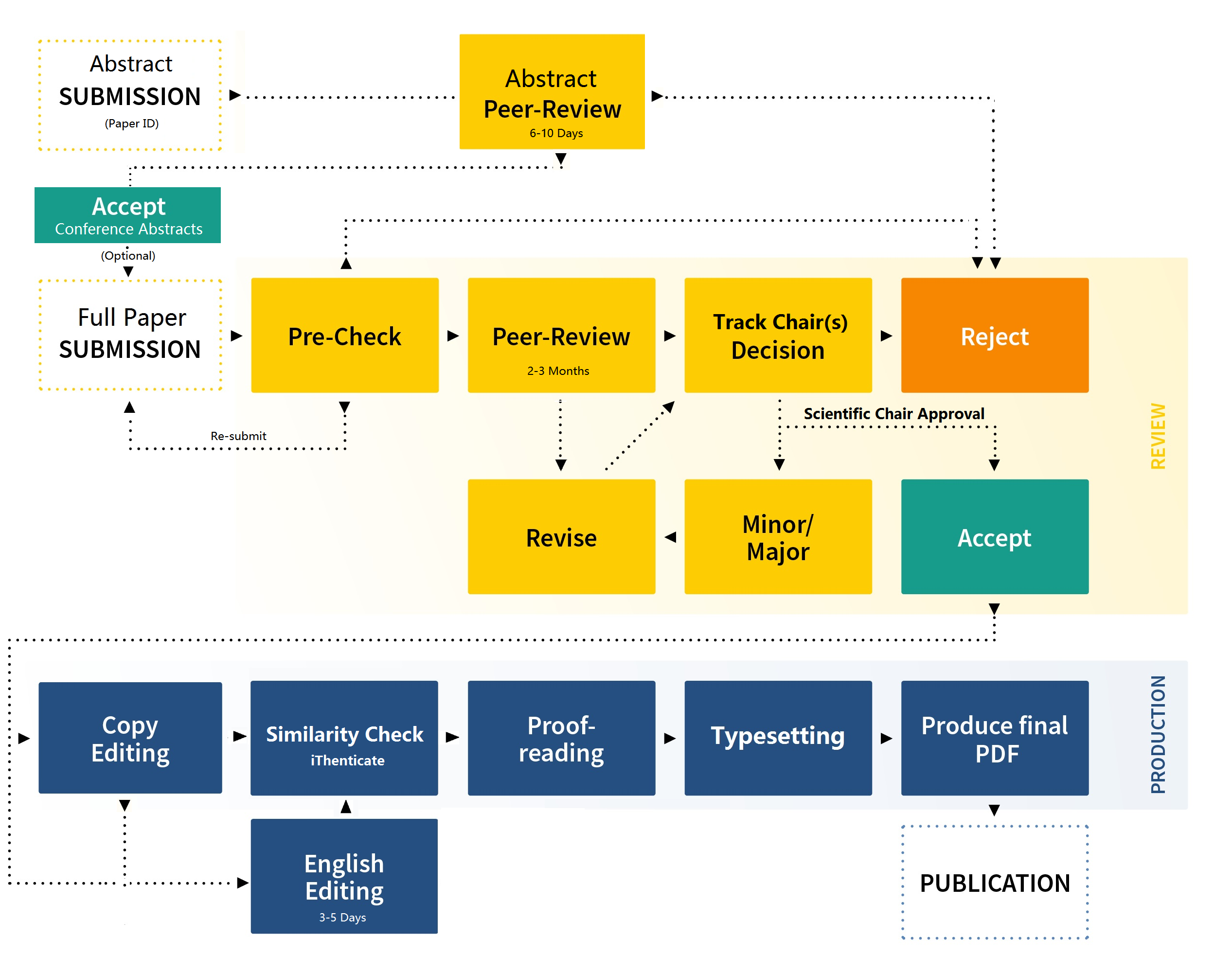 AHFE_editorial_process